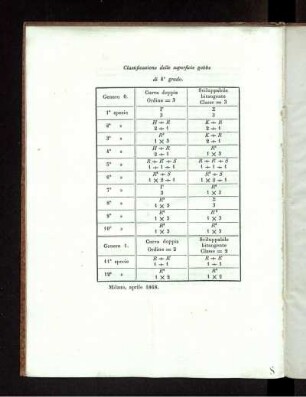 Classificazione delle superficie gobbe di 4° grado.