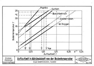 Auflaufzeit in Abhängigkeit von der Bodentemperatur