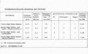 Verfahrentechnische Kenndaten der Zuckerrübenernte