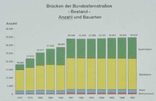 Brückenbestand Bundes- fernstraßen 1997 (Anzahl)