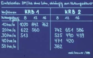 Erntekosten DM/ha ohne Lohn, abhängig von Nutzungsdauer (nach Kromer/88)