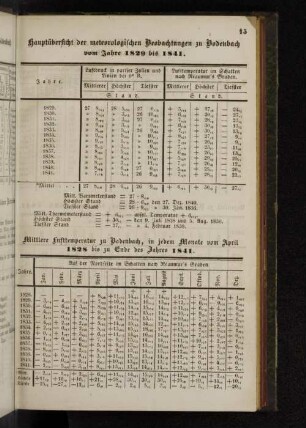 Hauptübersicht der meteorologischen Beobachtungen zu Bodenbach vom Jahre 1829 bis 1841.
