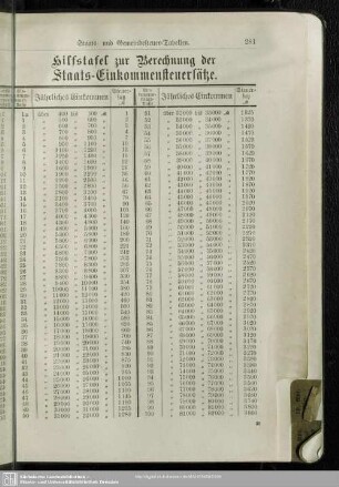 Neunte. Abteilung. Staats- und Gemeindesteuer-Tabellen