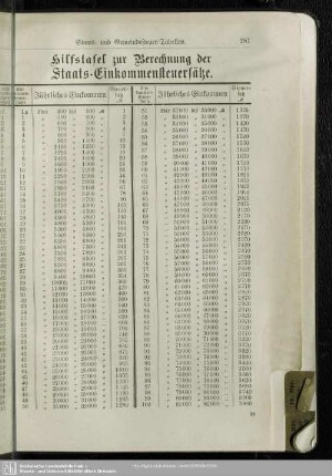 Neunte. Abteilung. Staats- und Gemeindesteuer-Tabellen
