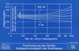 Positionierung des Geräts: Hubgeschwindigkeit des Krafthebers