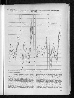 Schaubild 3: Die jahreszeitliche Entwicklung des Umsatzes im Einzelhandel insgesamt und in ausgewählten Wirtschaftsgruppen 1970 bis 1973