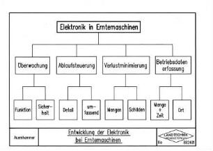 Entwicklung der Elektronik in Erntemaschinen