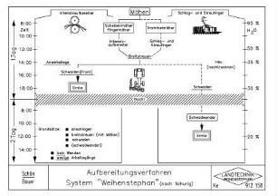 Aufbereitungsverfahren System "Weihenstephan" (nach Schurig)