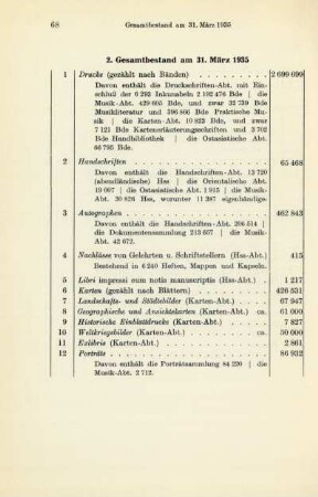 2. Gesamtbestand am 31. März 1935