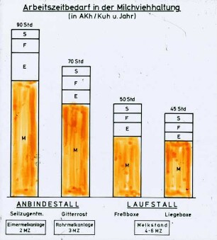 Arbeitszeitbedarf in der Milchviehhaltung (in AKh/Kuh und Jahr)