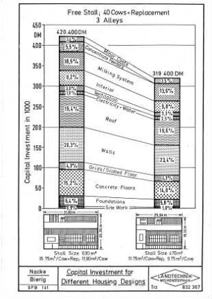 Capital Investment for Different Housing Designs