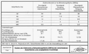 Kosten der Elektronik je Behandlungsfläche (DM/ha) bei verschiedenen Ackerflächen und vorgegebener Fruchtfolge