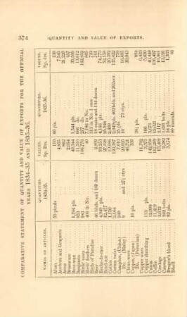 Comparative statement of quantity and value of exports for the official years 1834-35 and 1835-36