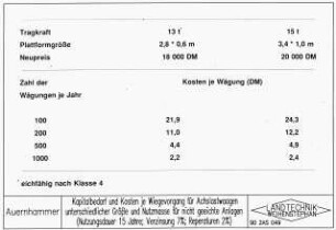 Kapitalbedarf und Kosten je Wiegevorgang für Achslastwaagen unterschiedlicher Größe und Nutzmasse für nicht geeichte Anlagen(Nutzungsdauer 15 Jahre; Verzinsung 7 %; Reparaturen 2 %)