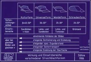 Wirkung und Einsatzbereiche verschiedener Streichblechformen