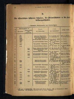 E. Die öffentlichen höheren Schulen, die Privatschulen u. die Fortbildungsschulen