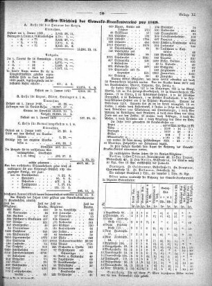 1870,11: Kassen-Abschluß des Gewerks-Krankenvereins pro 1869
