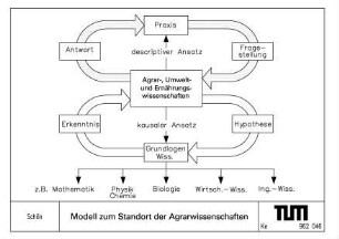 Modell zum Standort der Agrarwissenschaften