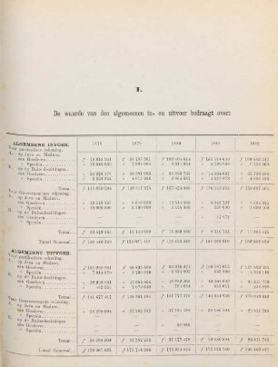 I. De waarde van den algemeenen in- en uitvoer bedraagt over: