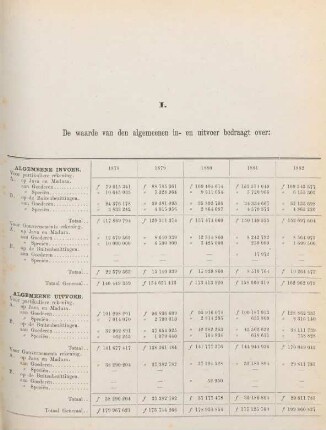 I. De waarde van den algemeenen in- en uitvoer bedraagt over:
