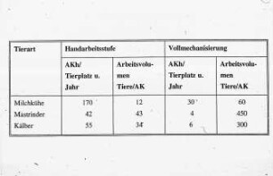 Übersicht: Tierproduktionsverfahren, Mechanisierungsform, Handarbeit, Arbeitszeitbedarf, Arbeitsleistung
