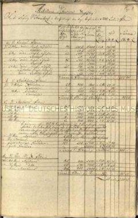 Handschrift mit einer Aufstellung der für die Verteidigung der Festung Schweidnitz benötigten Munition und anderer Materialien