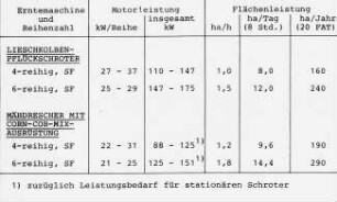 Übersicht: CCM, Arbeitsproduktivität, Ernteverfahren