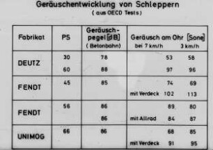 Geräuschentwicklung von Schleppern (aus OECD-Tests)