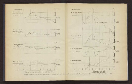 Größe der Stromprofile der Norder Elbe