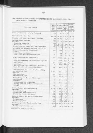 Umsatzsteuerpflichtige, steuerbarer Umsatz und Umsatzsteuer 1986 nach Wirtschaftszweigen