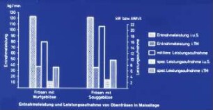 Entnahmeleistung und Leistungsaufnahme von Obenfräsen in Maissilage