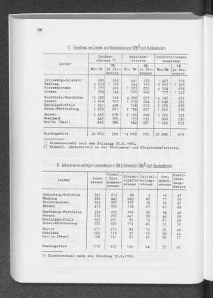 11. Aufkommen an wichtigen Landessteuern in DM je Einwohner 1966 nach Bundesändern