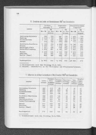 11. Aufkommen an wichtigen Landessteuern in DM je Einwohner 1966 nach Bundesändern