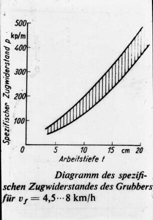 Diagramm des spezifischen Zugwiderstandes des Grubbers