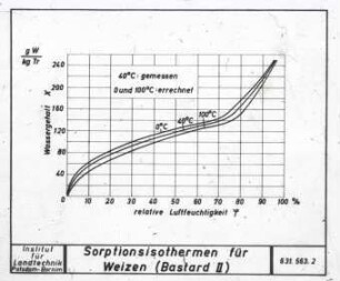 s. Bildunterschrift Sorptionsisothermen für Weizen