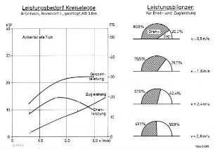 Leistungsbedarf Kreiselegge