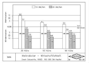 Melkroboter - Wirtschaftlichkeit (nach Doluschitz, 1992) 150 000 DM Kapital