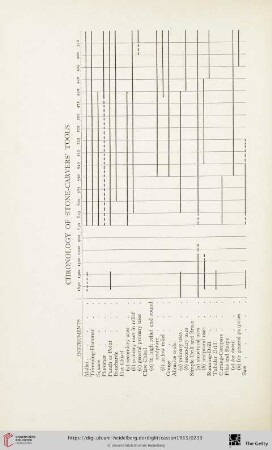 Chronology of stone-carver's tools