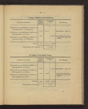 VI. Polygon: Coswig - Rosslau- Coswig