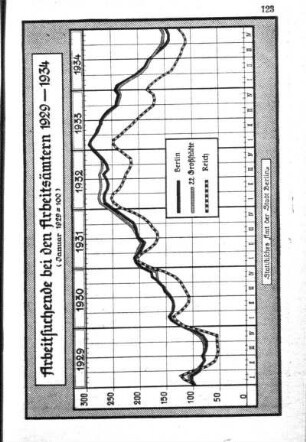 Arbeitssuchende bei den Arbeitsämtern 1929-1934