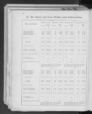 II. Die Gelasse und deren Miethen nach Gebietstheilen.