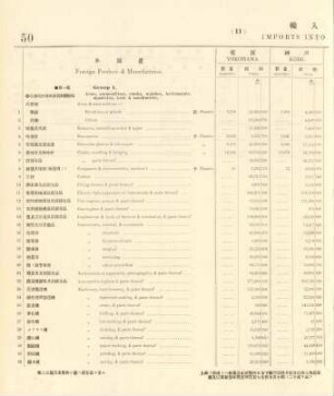11. Imports into each port