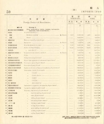 11. Imports into each port