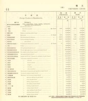11. Imports into each port