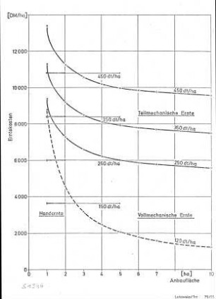 Diagramm: Gartenbautechnik, Gartenbautechnik-Freiland, Erntetechnik, Einlegegurken