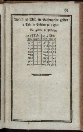 Wenn 4 2/3 Thlr. in Cassengelde gelten 4 Thlr. in Pistolen zu 5 Thlr.