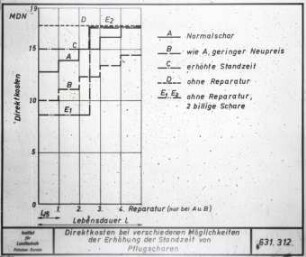 Pflugschare; Direktkosten bei verschiedenen Möglichkeiten der Erhöhung der bearbeiteten Fläche/Schar