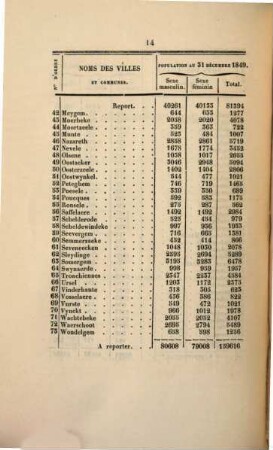 Exposé de la situation de la Province de la Flandre Orientale : pour l'année .... 1850