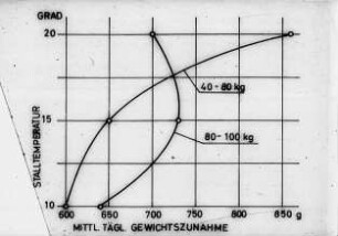 Stalltemperatur und Gewichtszunahme