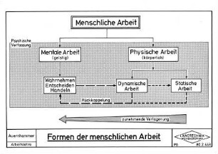 Formen der menschlichen Arbeit